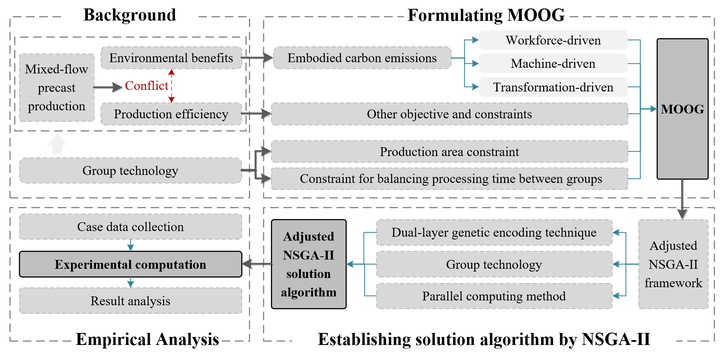 MOOG research methodology: mixed-flow precast production and group technology inform embodied-carbon, efficiency, production-area, and processing-time constraints; an adjusted NSGA-II framework generates and empirically evaluates the schedule.