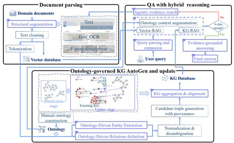 Research methodology linking document parsing, ontology-governed knowledge graph generation and updates, and hybrid vector–graph question answering.