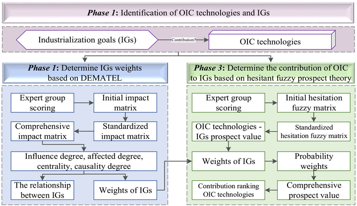 Three-stage framework for evaluating how on-site industrialized construction technologies contribute to industrialization goals: identify technologies and goals, determine goal weights with DEMATEL, and rank contributions using hesitant fuzzy prospect theory.