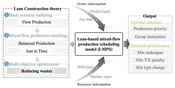 Lean-based mixed-flow production scheduling framework: lean-construction scenario modeling, mixed-flow modeling, and multi-objective waste reduction combine order and resource information to produce an optimal schedule and performance measures.