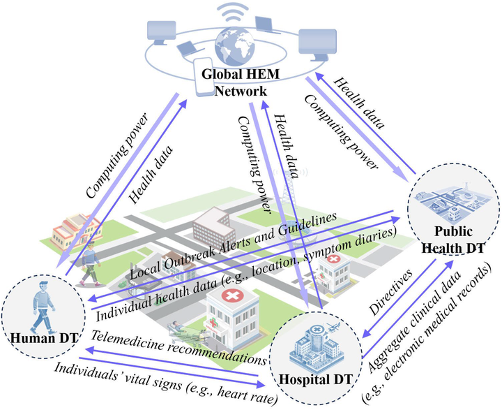 Four-level digital twin collaboration diagram linking Human DT, Hospital DT, Public Health DT, and the Global healthcare emergency management network through health data, computing power, directives, and recommendations.